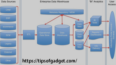 data store