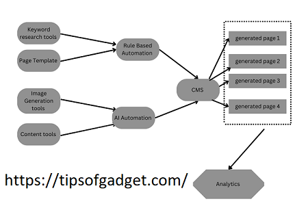 Semantic SEO